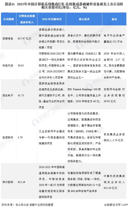 2021年計(jì)算機(jī)系統(tǒng)集成行業(yè)上市公司全方位對(duì)比 業(yè)務(wù)布局、業(yè)績(jī)表現(xiàn)與未來(lái)規(guī)劃全景分析