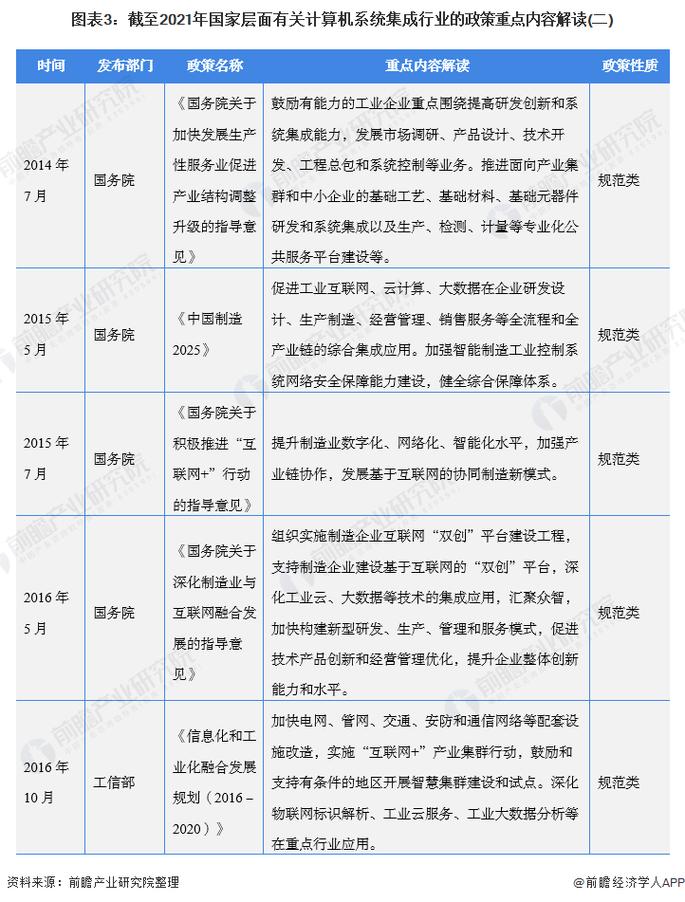2021年中國(guó)及31省市計(jì)算機(jī)系統(tǒng)集成行業(yè)政策匯總及解讀