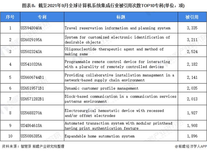 2021年全球計(jì)算機(jī)系統(tǒng)集成行業(yè)技術(shù)全景圖譜 專利申請(qǐng)態(tài)勢(shì)與技術(shù)創(chuàng)新洞察