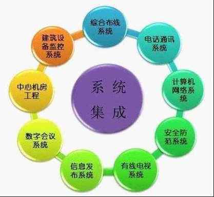 一個(gè)大型的綜合計(jì)算機(jī)網(wǎng)絡(luò)系統(tǒng),系統(tǒng)集成包括計(jì)算機(jī)軟件,硬件,操作